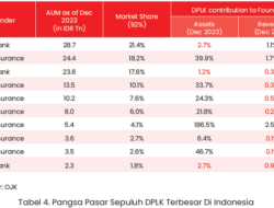 10 DPLK Terbesar Kuasai 92 Persen Pangsa Pasar DPLK di Indonesia