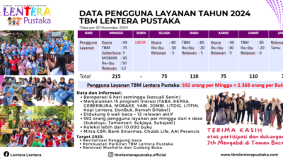 Pengguna Layanan TBM Lentera Pustaka Capai 2.300 Orang per Bulan