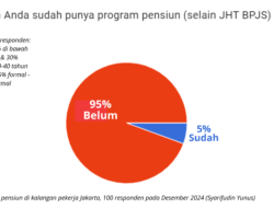 Survei Terbaru, 95% Pekerja di Jakarta Tidak Punya Program Pensiun