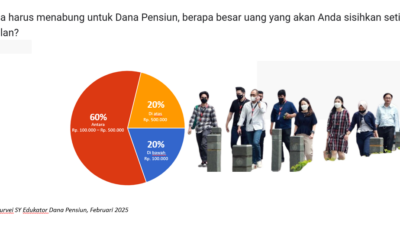 Survei Edukator Dana Pensiun, Berapa Rupiah Pekerja Mampu Sisihkan Tabungan Hari Tua?