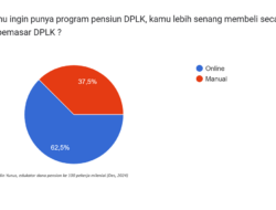 Survei Membuktikan: 62,5% Pekerja Milenial Mau Beli Dana Pensiun secara Online