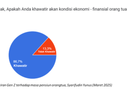 Survei Asesor LSP Dana Pensiun, 87% Gen Z Khawatir Kondisi Ekonomi Orang Tuanya di Hari Tua