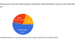 Gen Z Hanya Bisa Bantu 10% dari Gaji untuk Orang Tuanya di Masa Pensiun