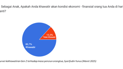 Survei Asesor LSP Dana Pensiun, 87% Gen Z Khawatir Kondisi Ekonomi Orang Tuanya di Hari Tua