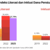 Kok Bisa Tingkat Literasi dan Inklusi Dana Pensiun di SNLIK 2025 Turun?