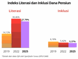 Kok Bisa Tingkat Literasi dan Inklusi Dana Pensiun di SNLIK 2025 Turun?