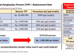 Pensiunan Pegawai Swasta di Jabotabek Butuh Rp. 5,6 Juta Per Bulan, Dari Mana Uangnya?