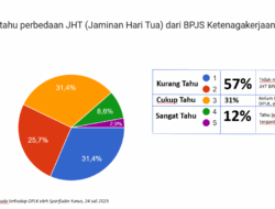 Tantangan Dana Pensiun, 57 Persen Pekerja Muda Tidak Tahu DPLK