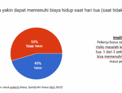 Survei Pensiun di HUT RI: 55 Persen Pekerja Jabodetabek Tidak Yakin Sejahtera di Hari Tua
