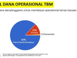 Coba Tanya, Dari Mana Dana Operasional Taman Bacaan?