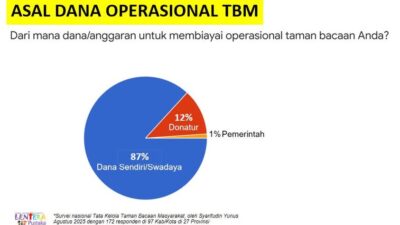 Coba Tanya, Dari Mana Dana Operasional Taman Bacaan?