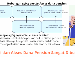 Penuaan Penduduk Indonesia vs Dana Pensiun, Potensi Kemiskinan di Hari Tua