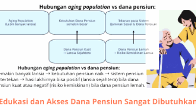 Penuaan Penduduk Indonesia vs Dana Pensiun, Potensi Kemiskinan di Hari Tua