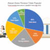 Kenapa Dana Pensiun Kalah Populer Dibandingkan Produk Keuangan Lainnya?