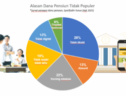 Kenapa Dana Pensiun Kalah Populer Dibandingkan Produk Keuangan Lainnya?