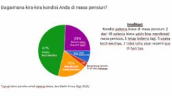 Hanya 18% Pekeja Jabodetabek yang Mau Menikmati Hari Tua, Lainnya Ngapain?