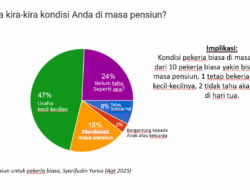 Hanya 18% Pekeja Jabodetabek yang Mau Menikmati Hari Tua, Lainnya Ngapain?