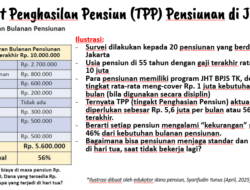 Tingkat Penghasilan Pensiun Ideal di Jakarta Capai 56% dari Gaji Terakhir, Aktualnya Hanya 10%