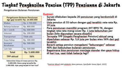 Tingkat Penghasilan Pensiun Ideal di Jakarta Capai 56% dari Gaji Terakhir, Aktualnya Hanya 10%