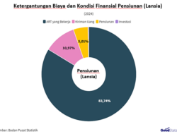 Hidup Pensiunan Indonesia: 5% dari Uang Pensiun dan 84% dari Keluarga