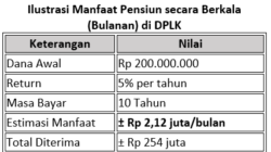 Ilustrasi Manfaat Pensiun Bulanan di DPLK, Uang Rp. 200 Juta Dibayar 10 Tahun?